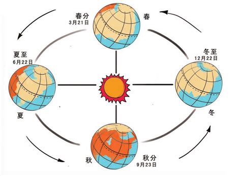 南北半球季節相反原因|地球的春夏秋冬四季，南北半球的季节相反，四季分明的地区并不。